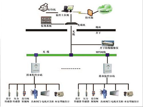 礦井主井泵房、主要采區(qū)排水監(jiān)控系統(tǒng)